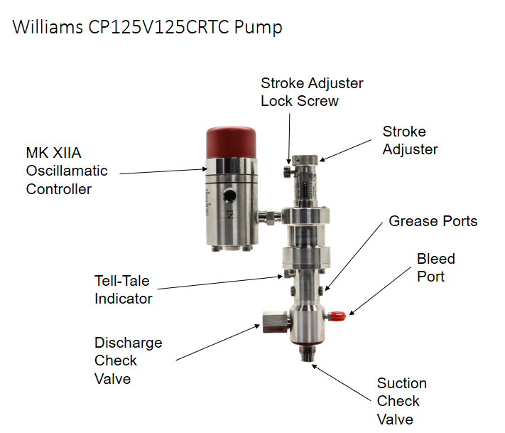 Williams Micro-Injection Pumps - CP125V125CRTC Pump